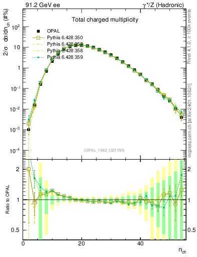 Plot of nch in 91.2 GeV ee collisions