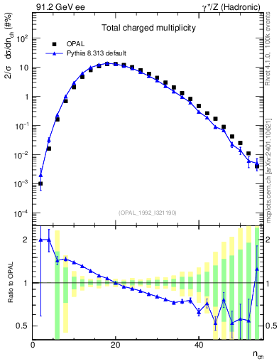 Plot of nch in 91.2 GeV ee collisions