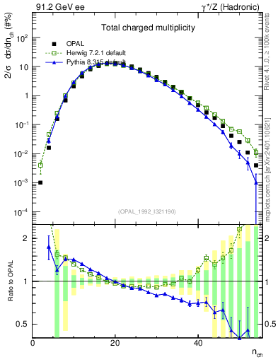 Plot of nch in 91.2 GeV ee collisions
