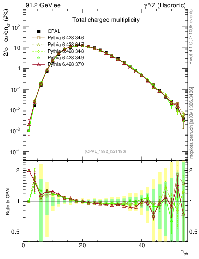 Plot of nch in 91.2 GeV ee collisions