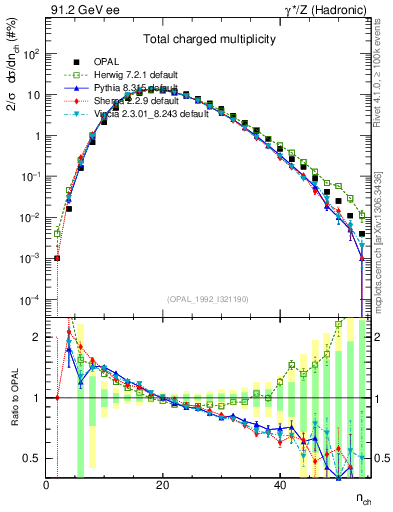 Plot of nch in 91.2 GeV ee collisions