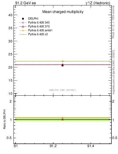 Plot of nch-vs-e in 91.2 GeV ee collisions