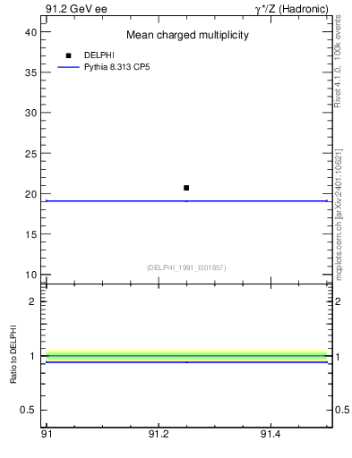 Plot of nch-vs-e in 91.2 GeV ee collisions
