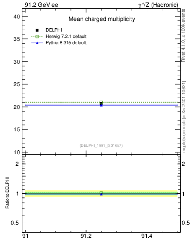 Plot of nch-vs-e in 91.2 GeV ee collisions