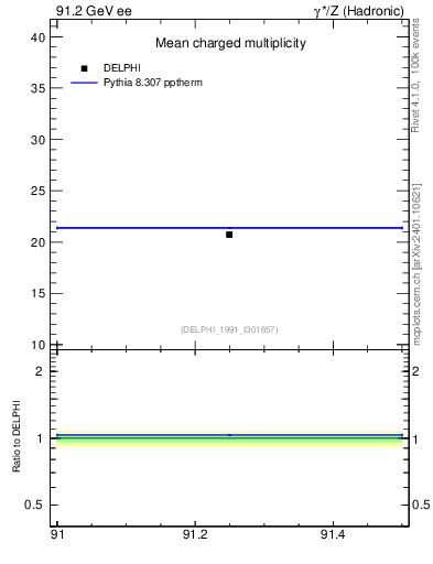Plot of nch-vs-e in 91.2 GeV ee collisions