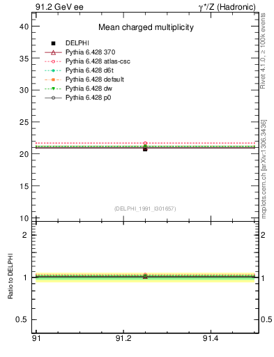 Plot of nch-vs-e in 91.2 GeV ee collisions