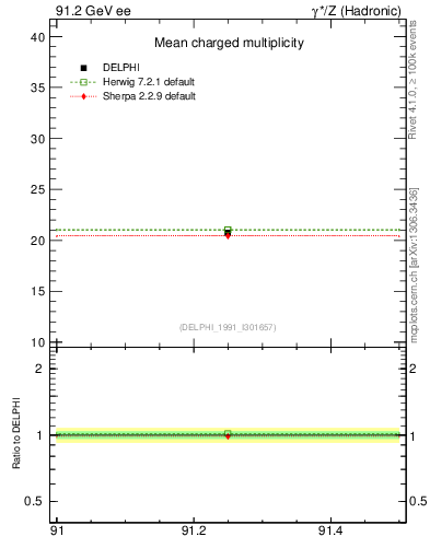 Plot of nch-vs-e in 91.2 GeV ee collisions