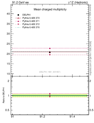 Plot of nch-vs-e in 91.2 GeV ee collisions