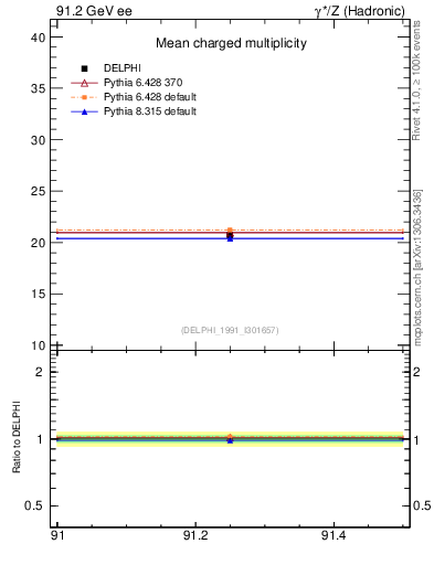 Plot of nch-vs-e in 91.2 GeV ee collisions