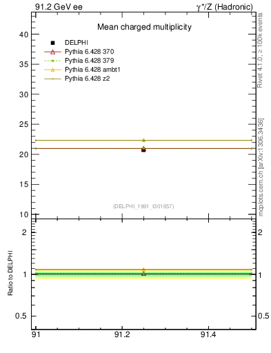 Plot of nch-vs-e in 91.2 GeV ee collisions