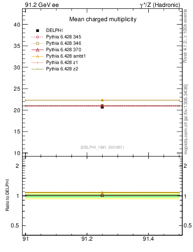 Plot of nch-vs-e in 91.2 GeV ee collisions
