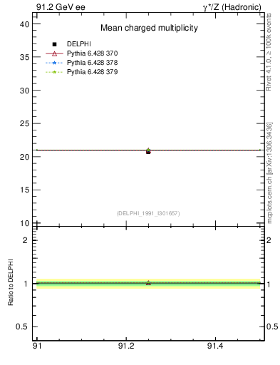 Plot of nch-vs-e in 91.2 GeV ee collisions