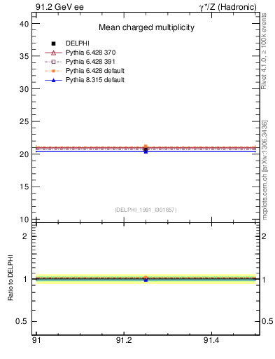 Plot of nch-vs-e in 91.2 GeV ee collisions