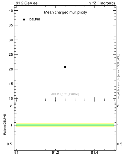 Plot of nch-vs-e in 91.2 GeV ee collisions