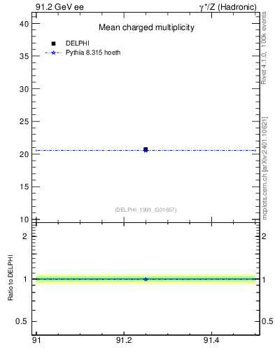 Plot of nch-vs-e in 91.2 GeV ee collisions