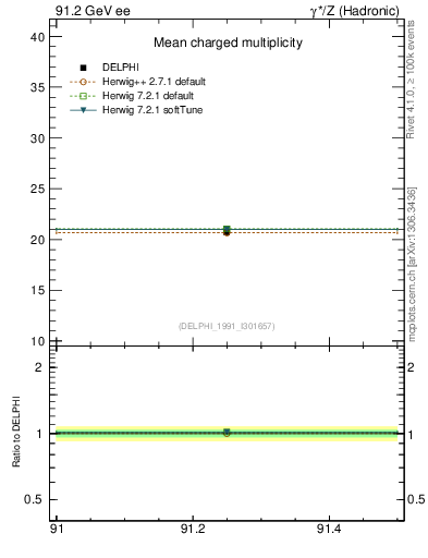 Plot of nch-vs-e in 91.2 GeV ee collisions