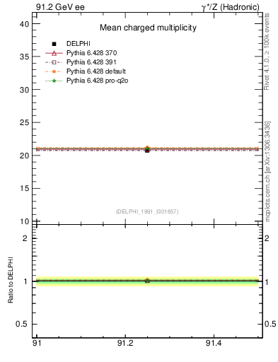 Plot of nch-vs-e in 91.2 GeV ee collisions