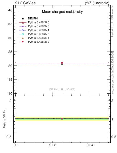 Plot of nch-vs-e in 91.2 GeV ee collisions