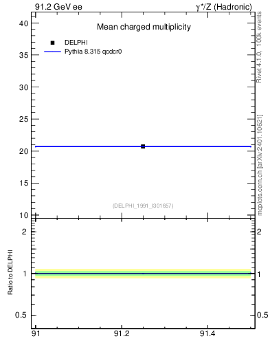 Plot of nch-vs-e in 91.2 GeV ee collisions