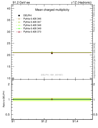 Plot of nch-vs-e in 91.2 GeV ee collisions