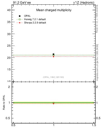 Plot of nch-vs-e in 91.2 GeV ee collisions
