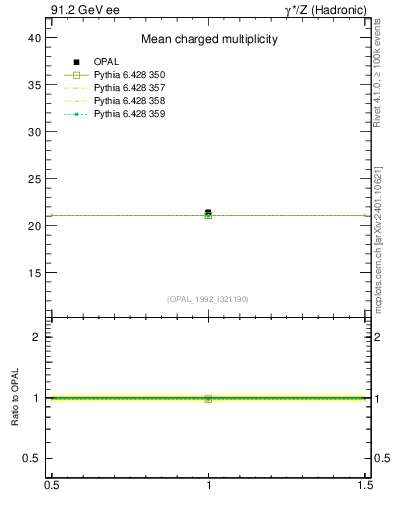 Plot of nch-vs-e in 91.2 GeV ee collisions