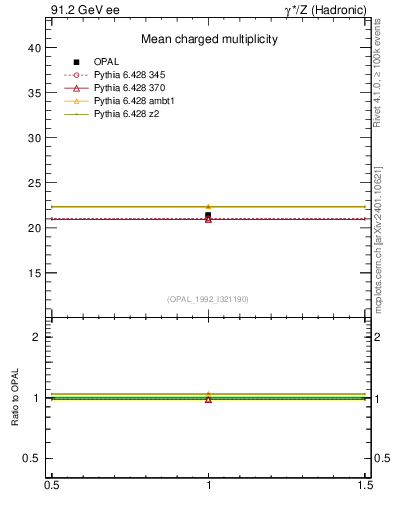 Plot of nch-vs-e in 91.2 GeV ee collisions