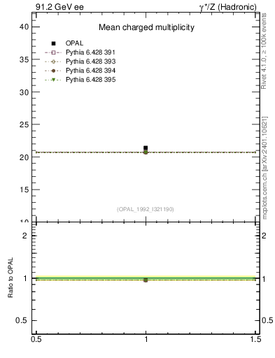 Plot of nch-vs-e in 91.2 GeV ee collisions