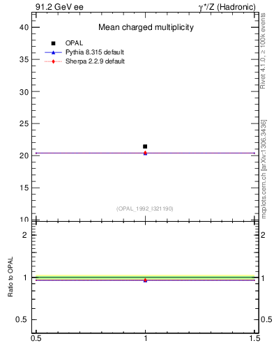 Plot of nch-vs-e in 91.2 GeV ee collisions
