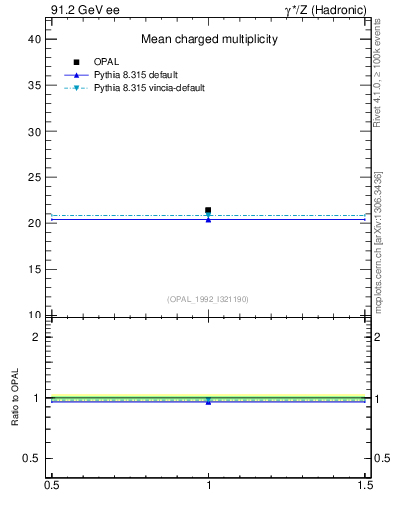 Plot of nch-vs-e in 91.2 GeV ee collisions