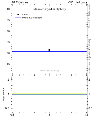 Plot of nch-vs-e in 91.2 GeV ee collisions