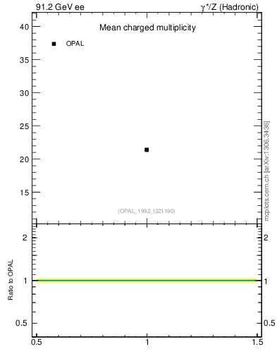 Plot of nch-vs-e in 91.2 GeV ee collisions