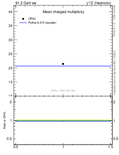 Plot of nch-vs-e in 91.2 GeV ee collisions