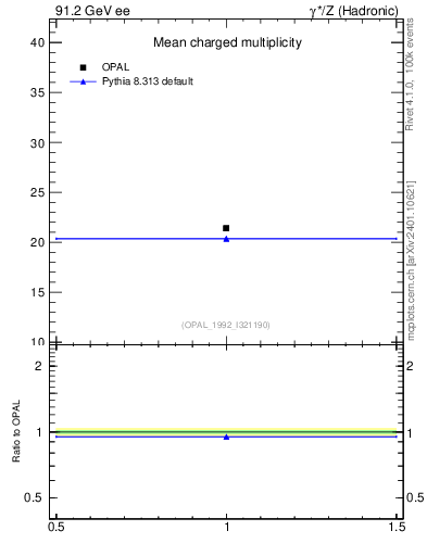 Plot of nch-vs-e in 91.2 GeV ee collisions