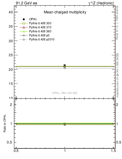 Plot of nch-vs-e in 91.2 GeV ee collisions