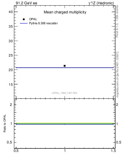 Plot of nch-vs-e in 91.2 GeV ee collisions