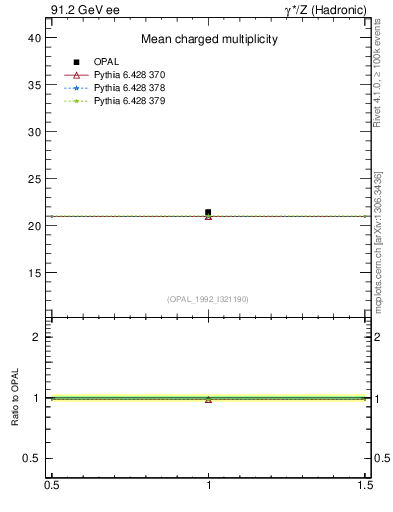 Plot of nch-vs-e in 91.2 GeV ee collisions