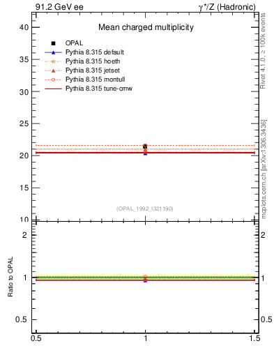 Plot of nch-vs-e in 91.2 GeV ee collisions