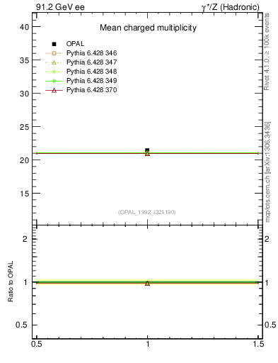 Plot of nch-vs-e in 91.2 GeV ee collisions