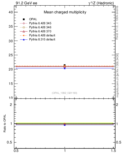 Plot of nch-vs-e in 91.2 GeV ee collisions