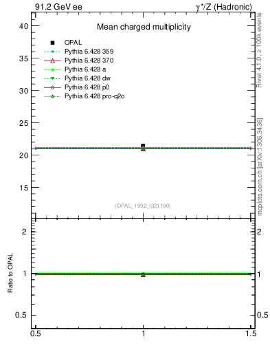 Plot of nch-vs-e in 91.2 GeV ee collisions