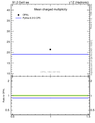 Plot of nch-vs-e in 91.2 GeV ee collisions
