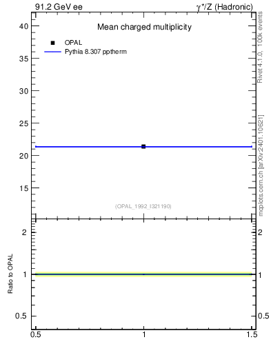 Plot of nch-vs-e in 91.2 GeV ee collisions