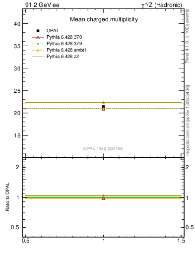 Plot of nch-vs-e in 91.2 GeV ee collisions