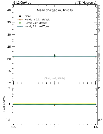 Plot of nch-vs-e in 91.2 GeV ee collisions