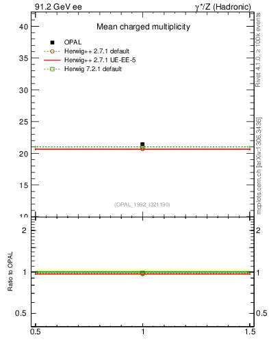 Plot of nch-vs-e in 91.2 GeV ee collisions
