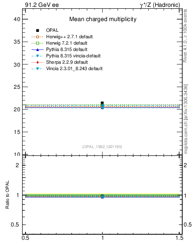 Plot of nch-vs-e in 91.2 GeV ee collisions