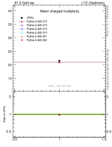 Plot of nch-vs-e in 91.2 GeV ee collisions