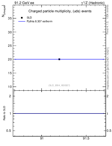 Plot of nch-vs-e in 91.2 GeV ee collisions