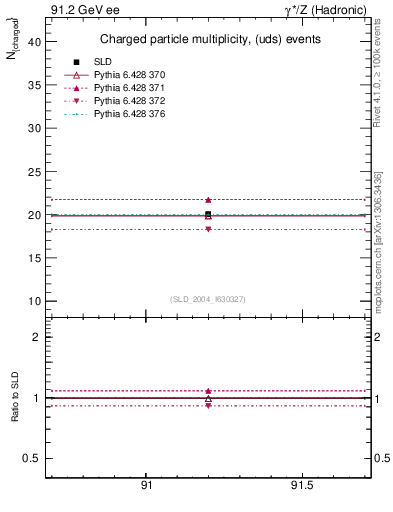 Plot of nch-vs-e in 91.2 GeV ee collisions
